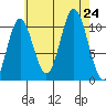 Sumner Island tide chart for Saturday, August 24, 2024