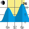 Sumner Island tide chart for Monday, August 26, 2024