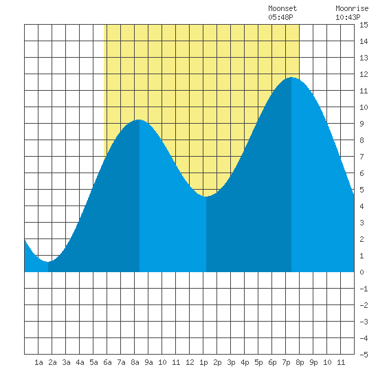 Sumner Island tide chart for Tuesday, August 27, 2024