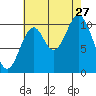Sumner Island tide chart for Tuesday, August 27, 2024