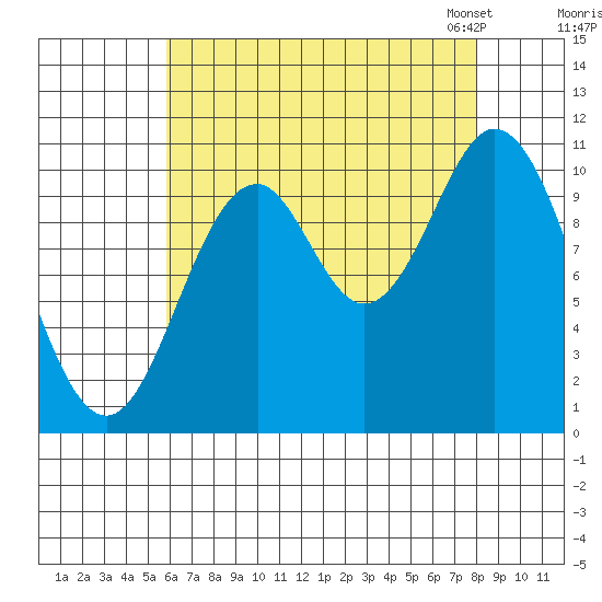 Sumner Island tide chart for Wednesday, August 28, 2024