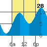 Sumner Island tide chart for Wednesday, August 28, 2024