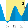 Sumner Island tide chart for Friday, August 2, 2024
