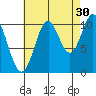 Sumner Island tide chart for Friday, August 30, 2024