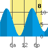 Sumner Island tide chart for Thursday, August 8, 2024