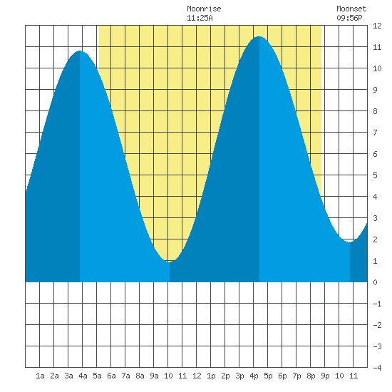 Sumner Island tide chart for Friday, August 9, 2024