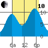 Sumner Island tide chart for Tuesday, September 10, 2024
