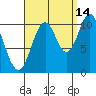 Sumner Island tide chart for Saturday, September 14, 2024