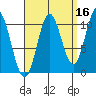 Sumner Island tide chart for Monday, September 16, 2024