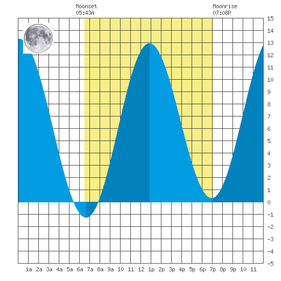 Sumner Island tide chart for Tuesday, September 17, 2024