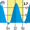 Sumner Island tide chart for Tuesday, September 17, 2024