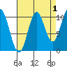 Sumner Island tide chart for Sunday, September 1, 2024