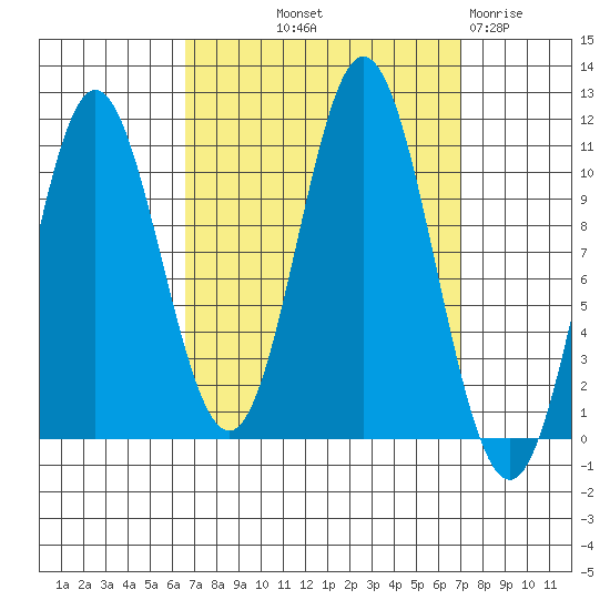 Sumner Island tide chart for Friday, September 20, 2024