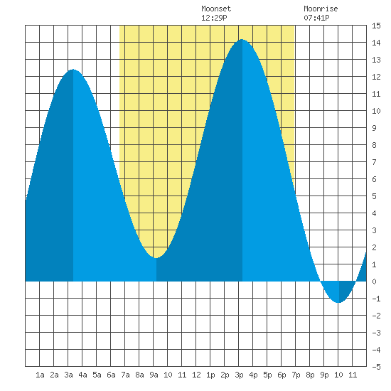 Sumner Island tide chart for Saturday, September 21, 2024