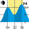 Sumner Island tide chart for Tuesday, September 24, 2024
