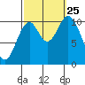 Sumner Island tide chart for Wednesday, September 25, 2024