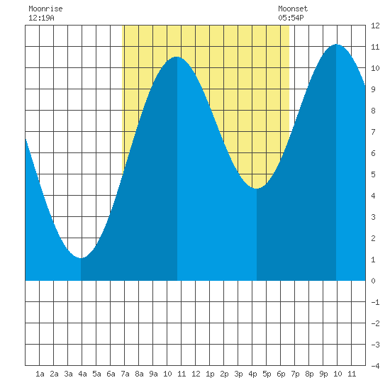 Sumner Island tide chart for Friday, September 27, 2024