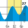 Sumner Island tide chart for Friday, September 27, 2024