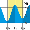 Sumner Island tide chart for Sunday, September 29, 2024