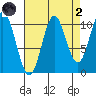 Sumner Island tide chart for Monday, September 2, 2024