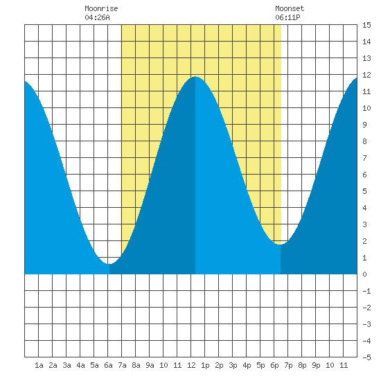 Sumner Island tide chart for Monday, September 30, 2024