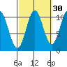 Sumner Island tide chart for Monday, September 30, 2024