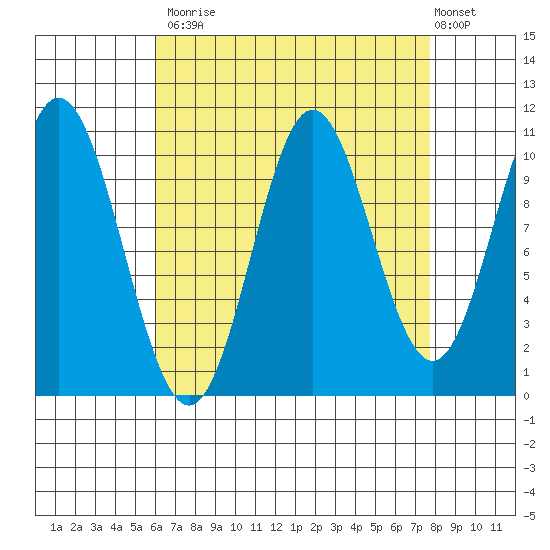 Sumner Island tide chart for Tuesday, September 3, 2024