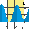 Sumner Island tide chart for Tuesday, September 3, 2024