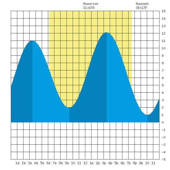 Sumner Island tide chart for Saturday, September 7, 2024