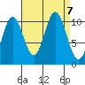 Sumner Island tide chart for Saturday, September 7, 2024