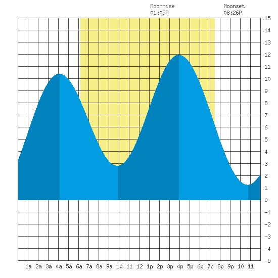 Sumner Island tide chart for Sunday, September 8, 2024