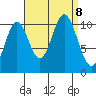Sumner Island tide chart for Sunday, September 8, 2024