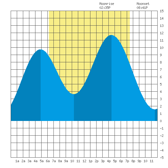 Sumner Island tide chart for Monday, September 9, 2024