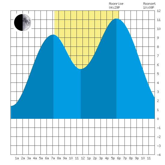 Sumner Island tide chart for Thursday, October 10, 2024
