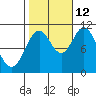 Sumner Island tide chart for Saturday, October 12, 2024