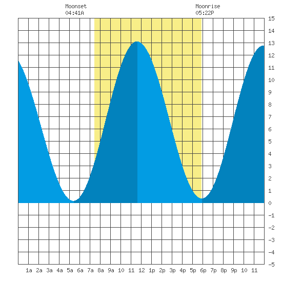 Sumner Island tide chart for Tuesday, October 15, 2024