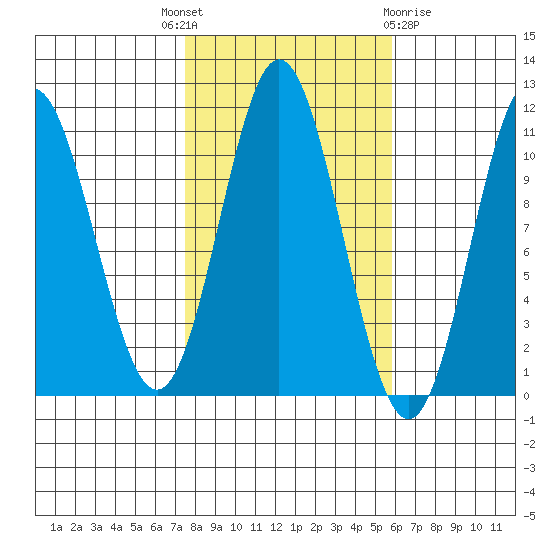 Sumner Island tide chart for Wednesday, October 16, 2024