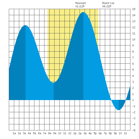 Sumner Island tide chart for Sunday, October 20, 2024