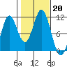 Sumner Island tide chart for Sunday, October 20, 2024