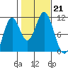 Sumner Island tide chart for Monday, October 21, 2024