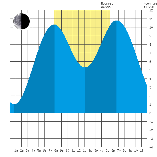 Sumner Island tide chart for Thursday, October 24, 2024