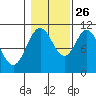Sumner Island tide chart for Saturday, October 26, 2024