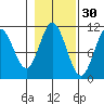 Sumner Island tide chart for Wednesday, October 30, 2024