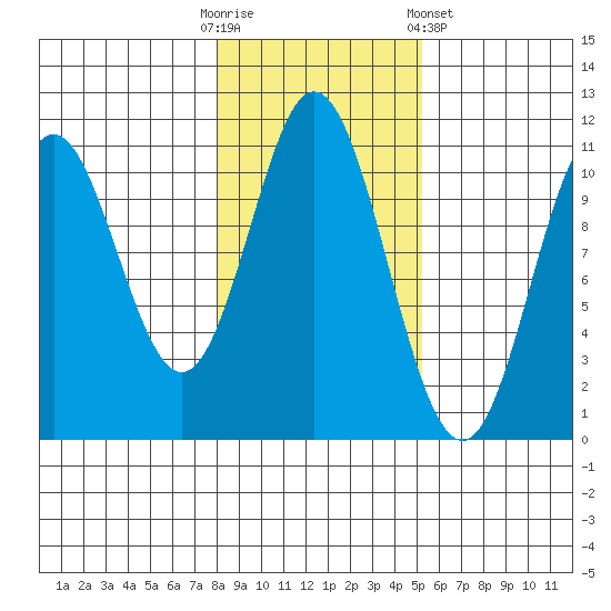 Sumner Island tide chart for Thursday, October 31, 2024
