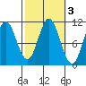 Sumner Island tide chart for Thursday, October 3, 2024