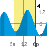 Sumner Island tide chart for Friday, October 4, 2024