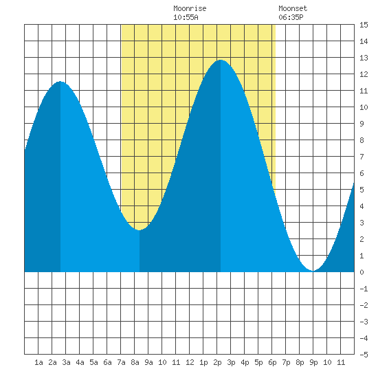 Sumner Island tide chart for Saturday, October 5, 2024