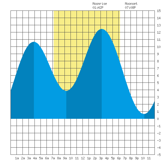 Sumner Island tide chart for Monday, October 7, 2024