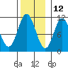 Sumner Island tide chart for Tuesday, November 12, 2024