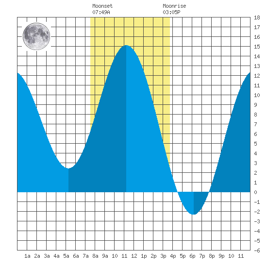 Sumner Island tide chart for Friday, November 15, 2024
